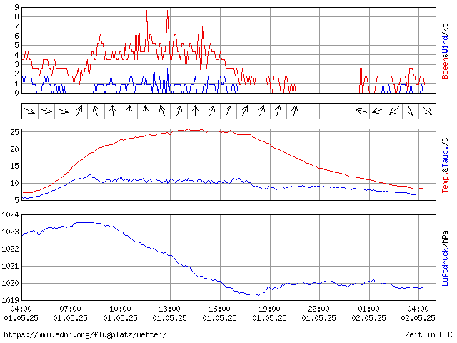 Wetter am Flugplatz Regensburg-Oberhub